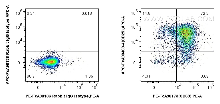 Functional Assay experiment of human PBMCs using BK00001 Functional Assay experiment of human PBMCs using LE/AF Purified Rabbit Anti-Human CD28 Antibody (BK00001)